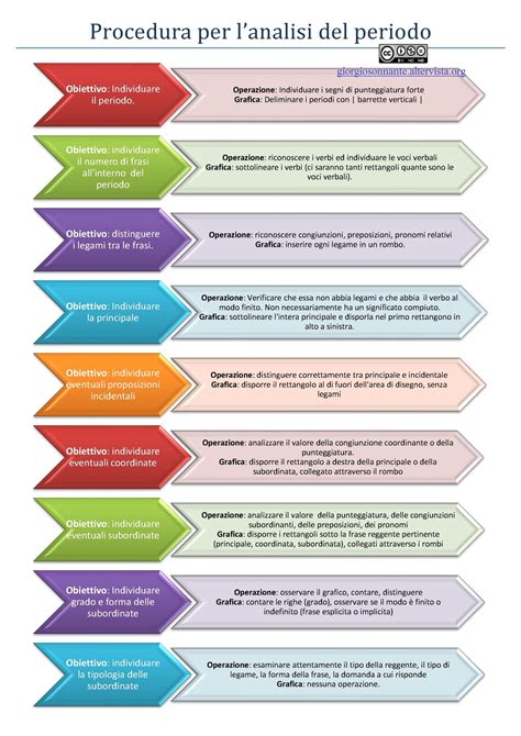 Grammatica: Analisi del periodo (procedura) | Applicazioni dsa nel 2024 | Grammatica, Lezioni di ...