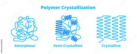 Vecteur Stock Vector chemical set of amorphous, semi-crystalline, and crystalline polymer ...