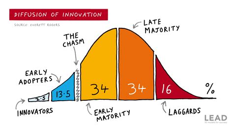 Marketing Concept | Diffusion Of Innovation - The Brand Hopper