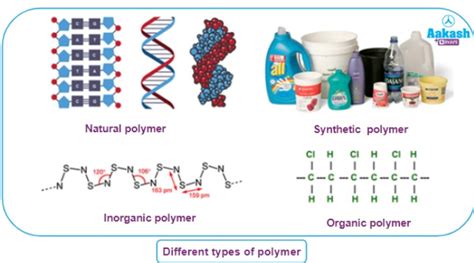 Uses of Polymer, Natural, Synthetic & Mixed Organic Polymer - Chemistry | AESL