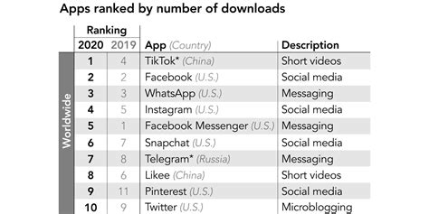 Most popular social app in 2020 was TikTok, passing Facebook - 9to5Mac