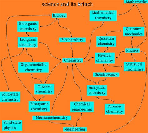 CHEMISTRYCITY2: Chemistry and Its Branches ...