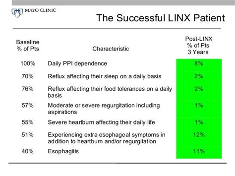 Advances in Managing GERD - LINX