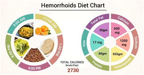 Diet Chart For Hemorrhoids Patient, Diet For Hemorrhoids chart | Lybrate.