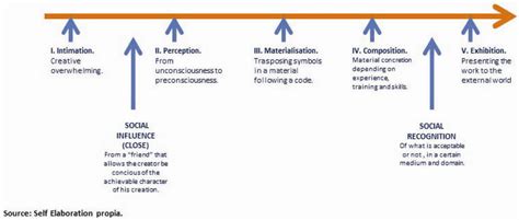 Model of the creative process. Stages | Download Scientific Diagram