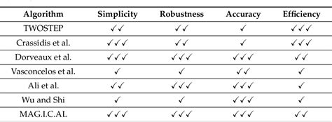 Table 1 from Magnetic Field Sensors’ Calibration: Algorithms’ Overview ...