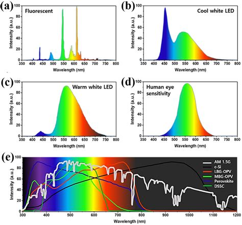 Fluorescent Light Spectrum Chart