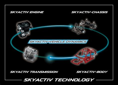 MAZDA: SKYACTIV TECHNOLOGY | Technology