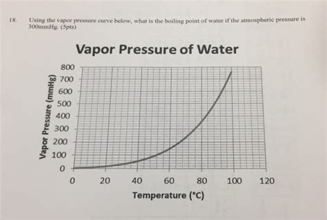 Solved Using the vapor pressure curve below, what is the | Chegg.com