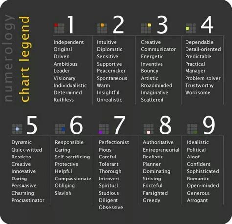 Numerology chart legend Numerology Life Path, Numerology Numbers, Numerology Chart, Astrology ...