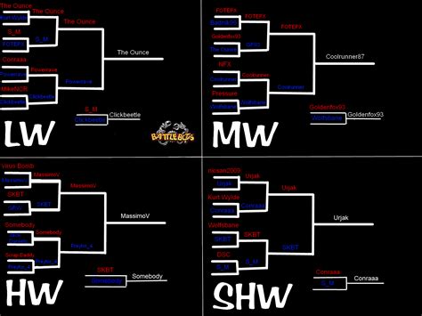 Battlebots 3: Reloaded- Splash, Brackets, and Videos