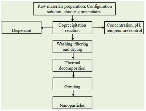 Metals | Free Full-Text | An Overview of Synthesis and Structural Regulation of Magnetic ...