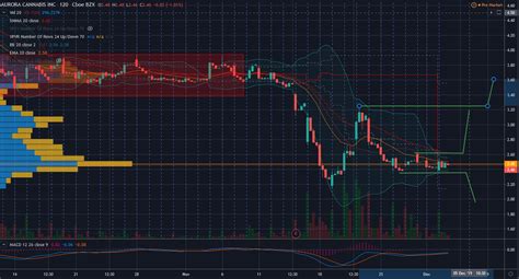 Aurora Cannabis Stock Offers Traders Fresh Opportunities | InvestorPlace