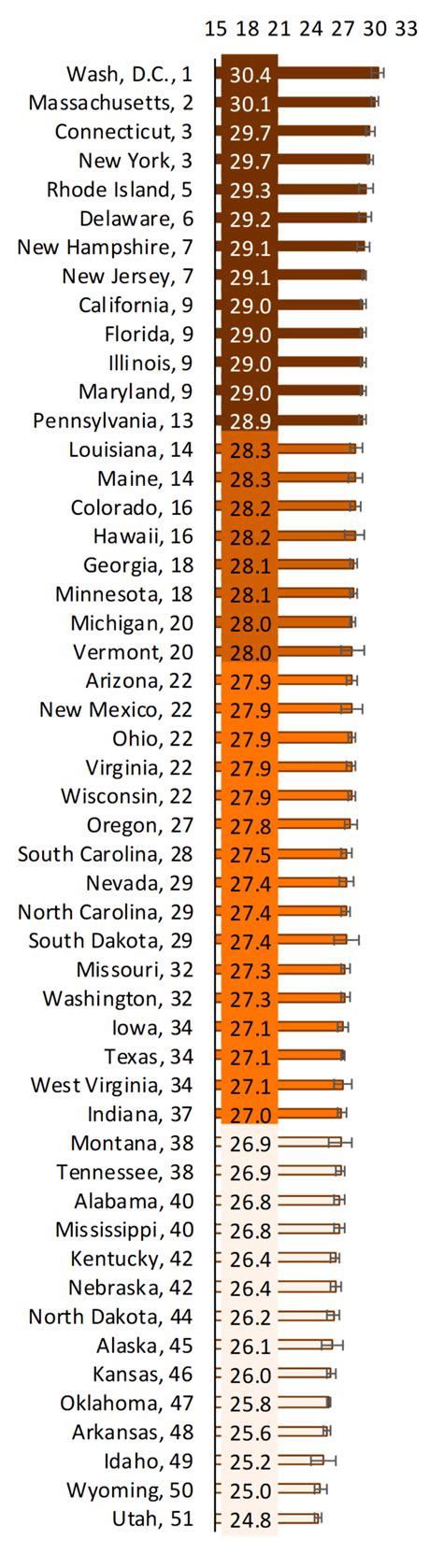 Median Age at First Marriage: Geographic Variation, 2017