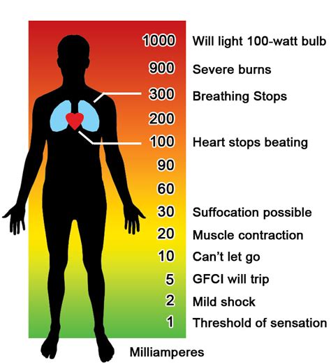 How electricity affects your body