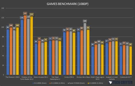 Intel Core i9-11900K Performance Overview