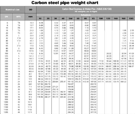 Pipe Weight Chart | PDF