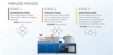 Parylene Coating Services - Plasma Ruggedized Solutions