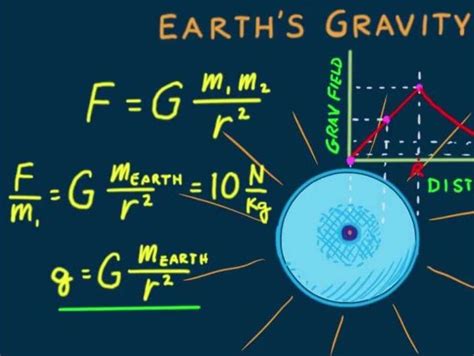 End of year Documentary - Yr12 Physics Gravity | Teaching Resources