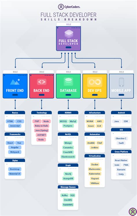 Full Stack Developer Skills for 2020 | by Agile Actors | PlayBook | Medium