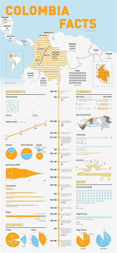 Colombia Facts on RISD Portfolios | Colombia facts, Facts, Colombia