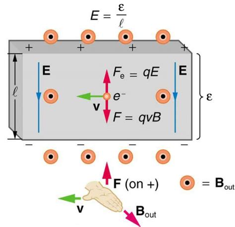 The Hall Effect | Physics