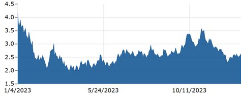 Natural Gas PRICE Today | Natural Gas Spot Price Chart | Live Price of ...