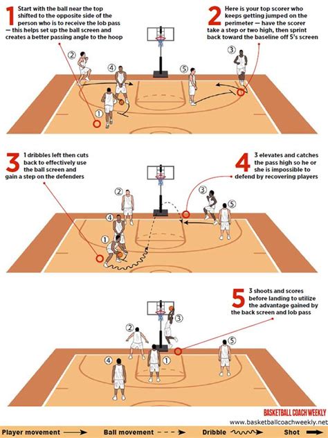 Get the ball to your star player | Basketball skills, Basketball is ...