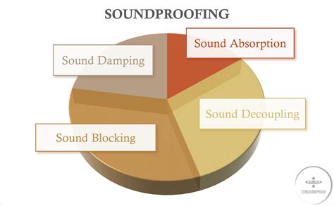 What Does NRR Mean? Noise Reduction Rating Chart Explained | Zen Soundproof