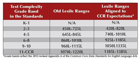 Common Core in Connecticut: What is a Lexile Score and why does it matter?