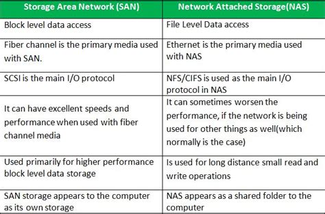 SAN vs NAS in 2020 (With images) | Network attached storage, San, Networking