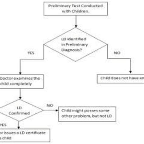 Diagnosis Process for LD | Download Scientific Diagram