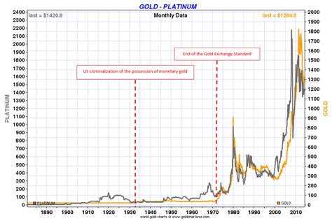 Is Platinum “White Gold”, Or Is It Different? | GoldBroker.com