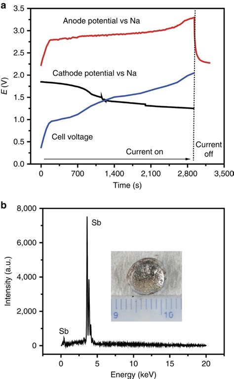 Electrolysis of a molten semiconductor | Nature Communications