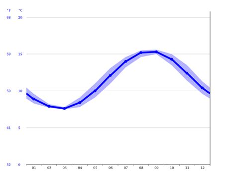 Cemaes Bay climate: Average Temperature by month, Cemaes Bay water ...