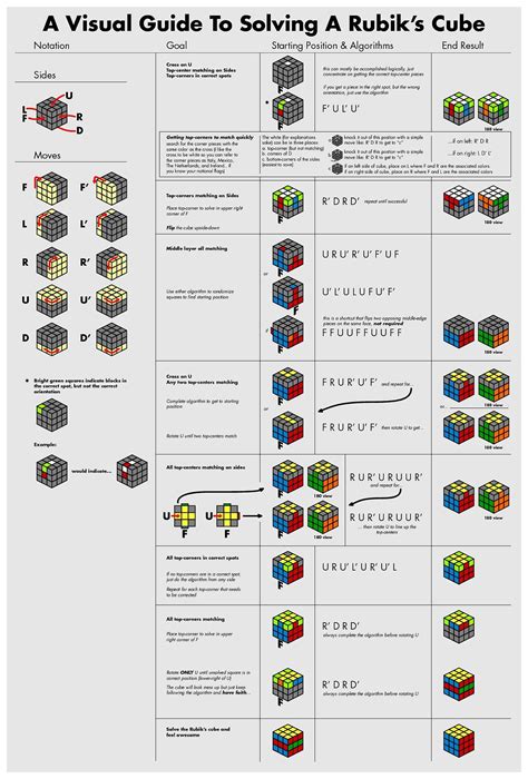 A Visual Guide To Solving A Rubik's Cube : r/Cubers