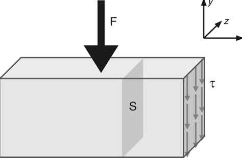 3. Normal and shear stress. Definition of A, normal stress and B, shear... | Download Scientific ...