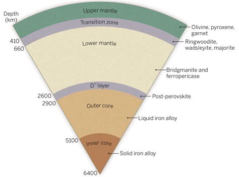 Composition of the Earth — SeisMan's Wiki documentation