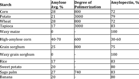 Amylose and amylopectin content of starches | Download Scientific Diagram