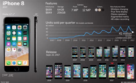 Slideshow: How Apple's new iPhones compare to their ancestors