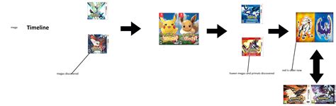 my mega evolution pokemon timeline order. : r/pokemontheoriez