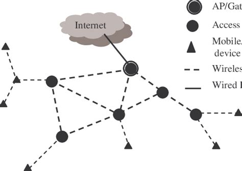 An example of a mesh network architecture for a community mesh... | Download Scientific Diagram