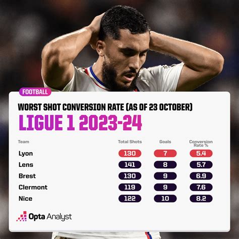 Lyon's Worst Ever Start to a Ligue 1 Season | Opta Analyst