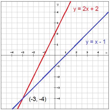 Solve systems of equations by graphing (Pre-Algebra, Graphing and functions) – Mathplanet