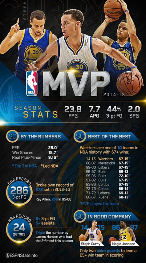 Currrrrrrrrrrry. | Nba mvp, Stephen curry, Curry warriors