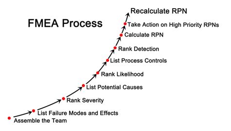 4 Steps for Effective Failure Modes and Effects Analysis