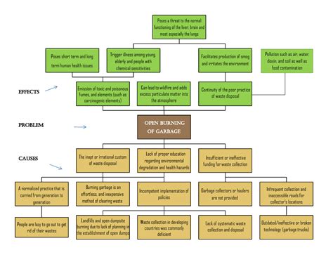 Problem-TREE- Analysis - OPEN BURN ING OF G ARBAGE Lack of proper education regarding ...