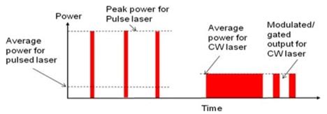 Beam Laser Vs Pulse - The Best Picture Of Beam