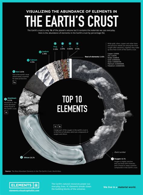 Visualizing the Abundance of Elements in the Earth’s Crust - The ...