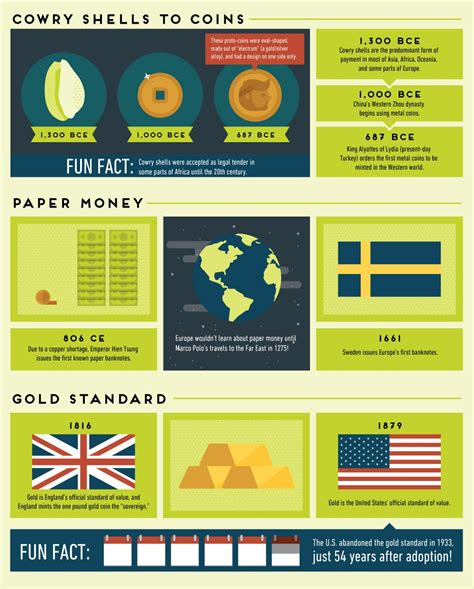 Best-Economics-Infographic-Examples-history-of-money - support Visme